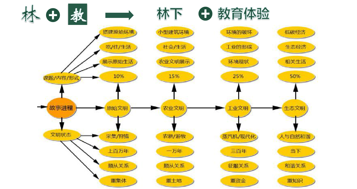 北京百万亩平原造林地块林下经济产业技术研究与示范项目