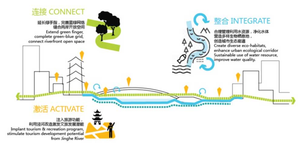 Jinghe River Environment Upgrade Management Conceptual Design