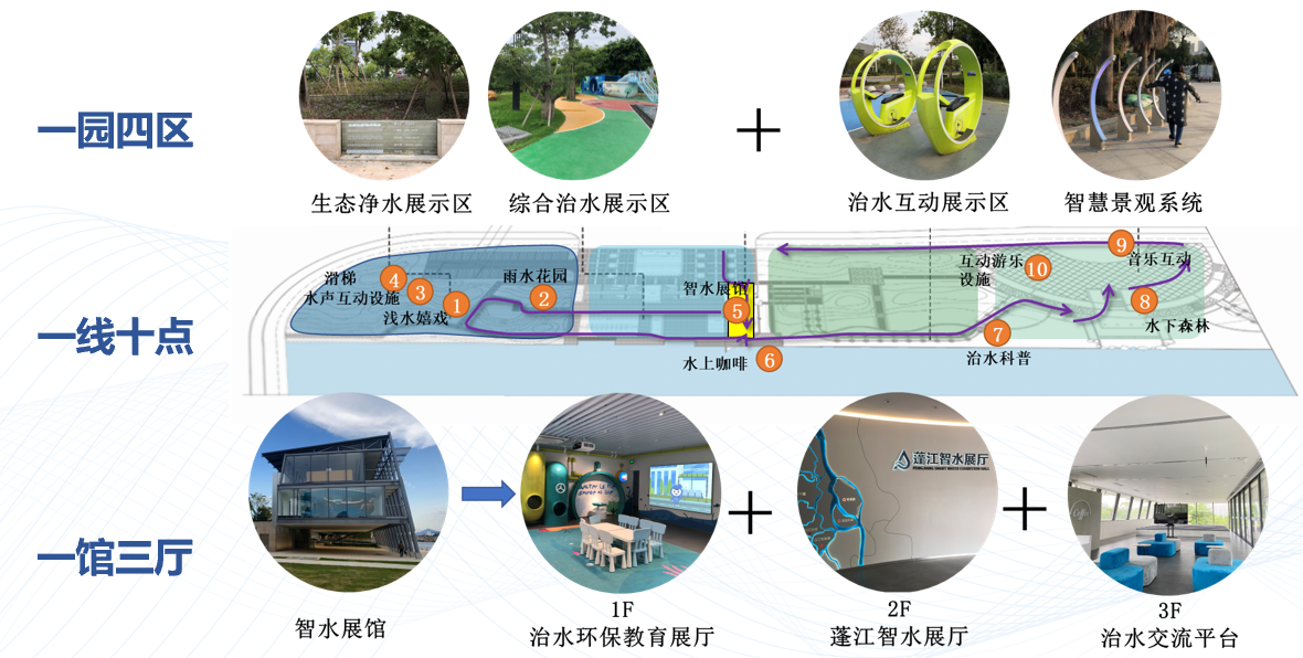 蓬江区智水展示中心