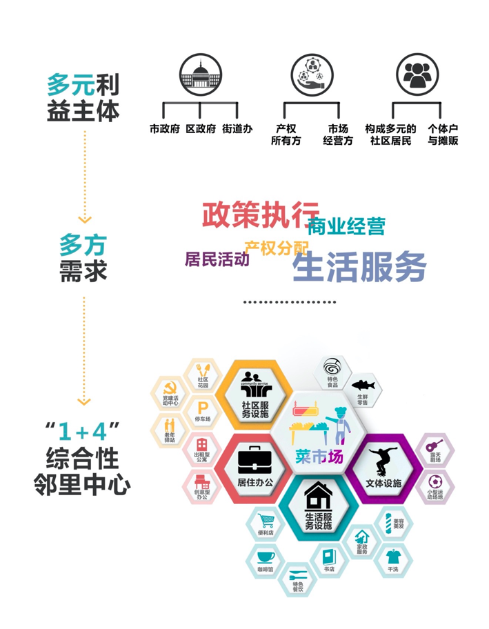 北京嘉源五孔桥农贸市场改造设计——“微创”手法介入的社区微更新设计