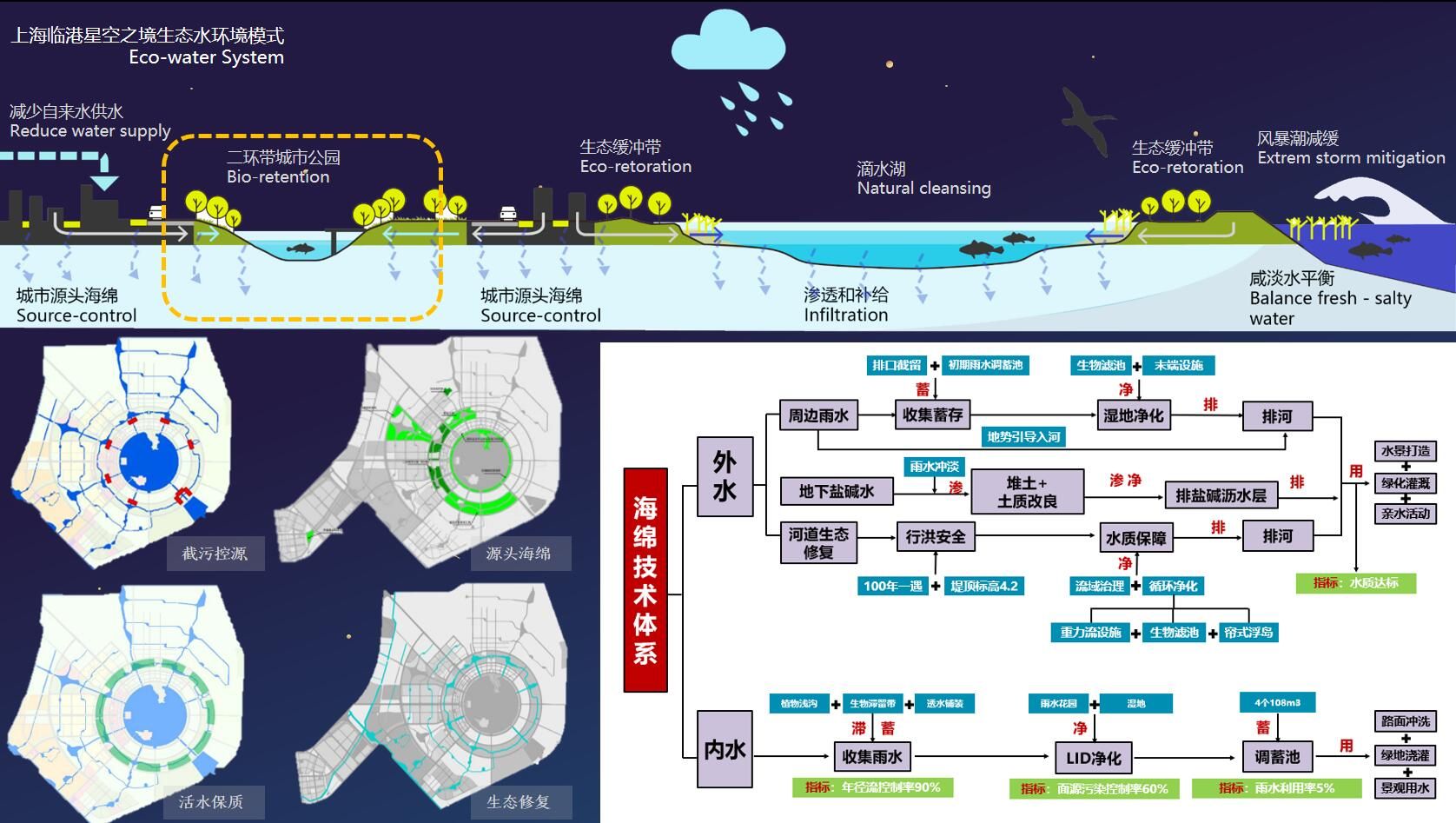 上海南汇新城星空之境海绵公园DBO项目