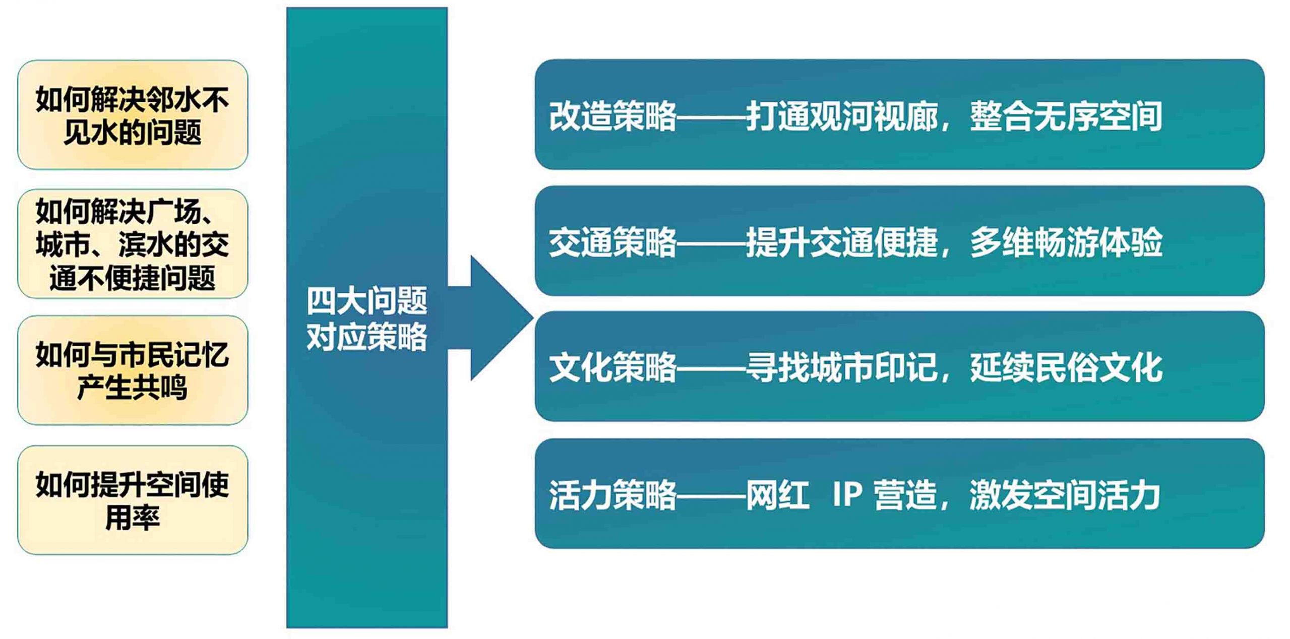 潍坊白浪河V1广场功能改造及沿岸景观提升设计