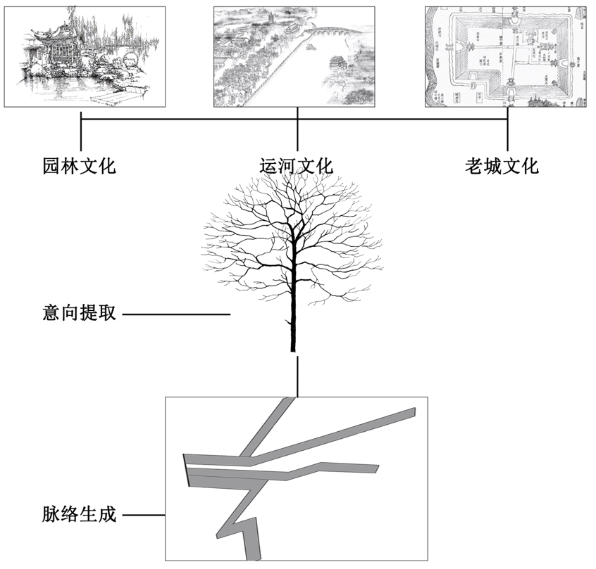 设计以沧州运河、老城、戴氏园林三大文化入手，将三种文化加以整合与意象，抽象出树枝状文化脉络，以沧州文化为...
