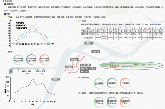 杭州市富阳区洋浦江生态修复以及农业生态公园