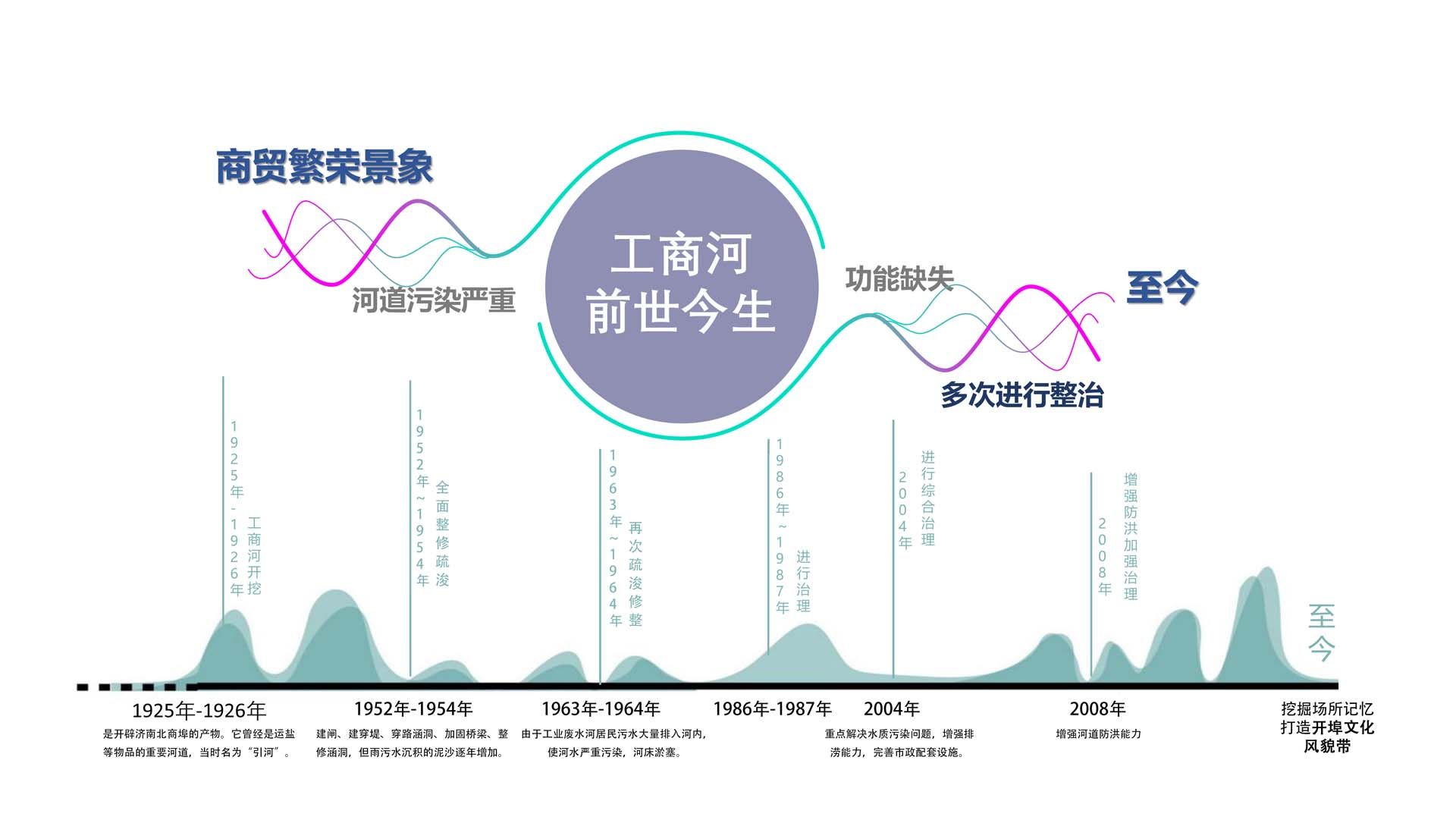 工商河开埠文化风貌带综合开发建设工程一期工程总承包(EPC)项目