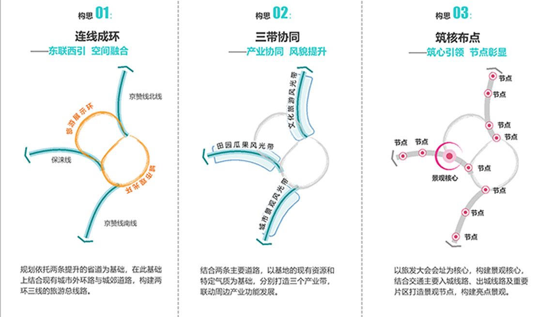 第二届保定市旅游产业发展大会满城区保涞线、京赞线沿途升级改造规划设计