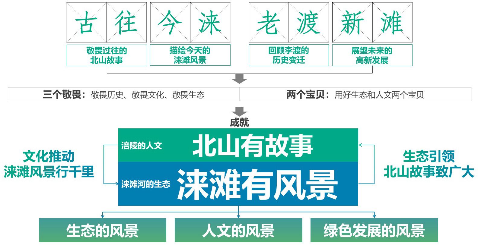重庆市涪陵高新区涞滩河生态修复规划设计